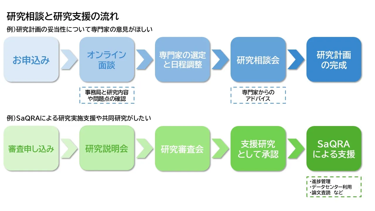 研究相談と研究支援の流れ